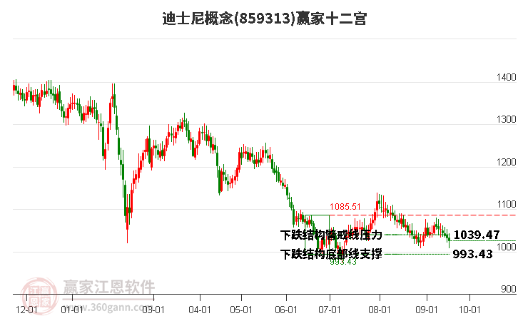 859313迪士尼赢家十二宫工具