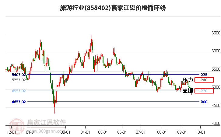 旅游行业江恩价格循环线工具