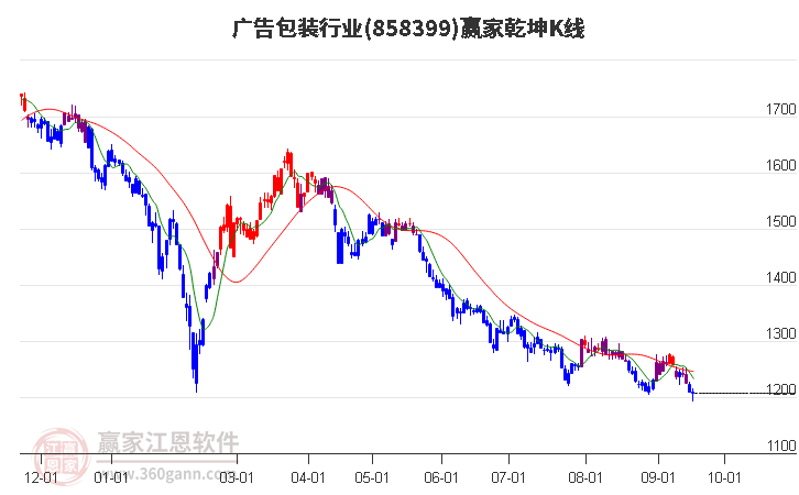 858399广告包装赢家乾坤K线工具