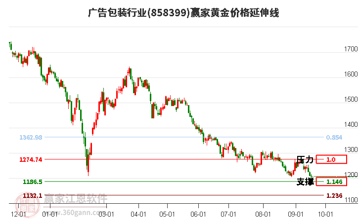 广告包装行业黄金价格延伸线工具