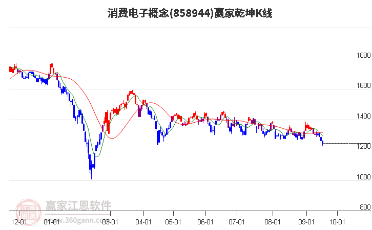 858944消费电子赢家乾坤K线工具