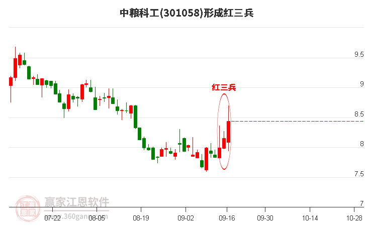 中粮科工形成底部红三兵形态