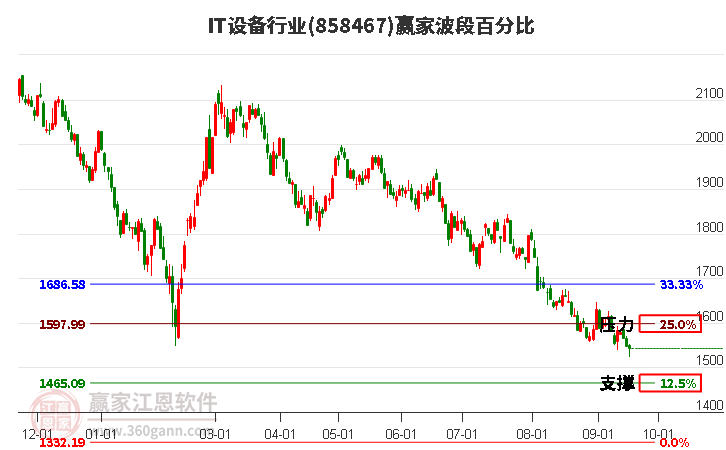 IT设备行业波段百分比工具