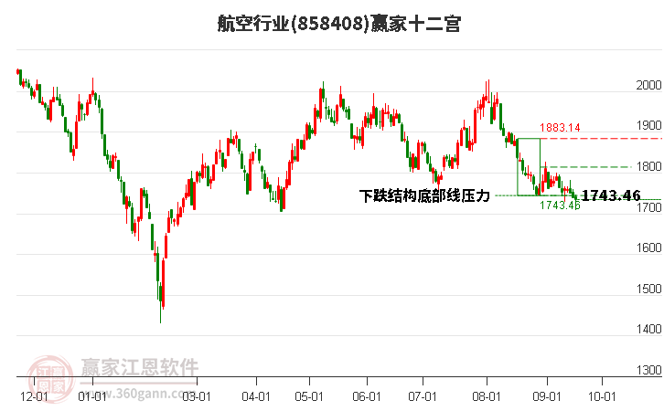 858408航空赢家十二宫工具