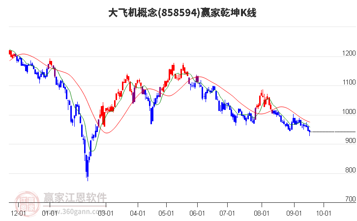 858594大飞机赢家乾坤K线工具