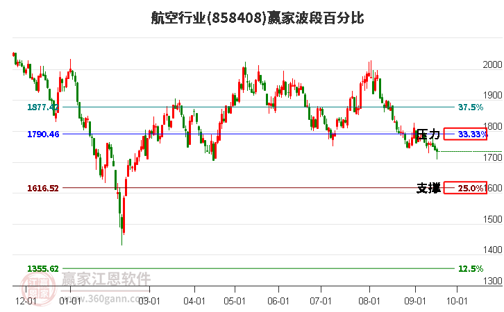 航空行业波段百分比工具