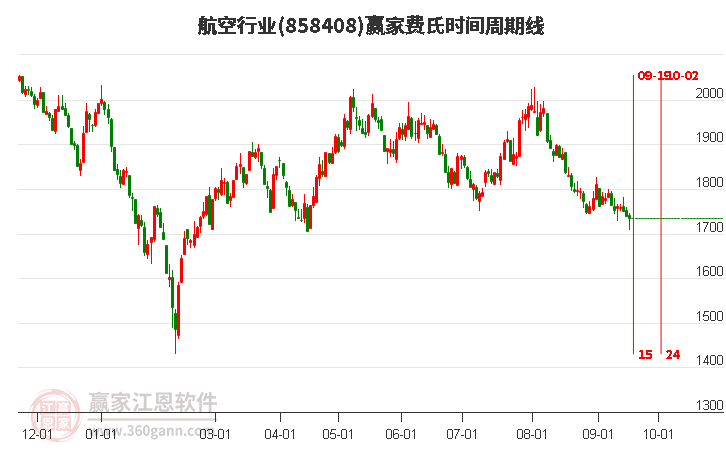 航空行业费氏时间周期线工具