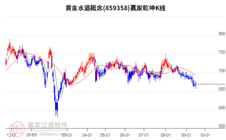 859358黄金水道赢家乾坤K线工具