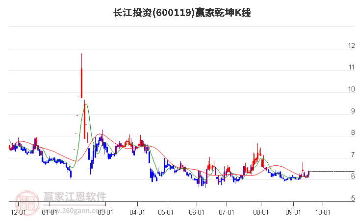 600119长江投资赢家乾坤K线工具