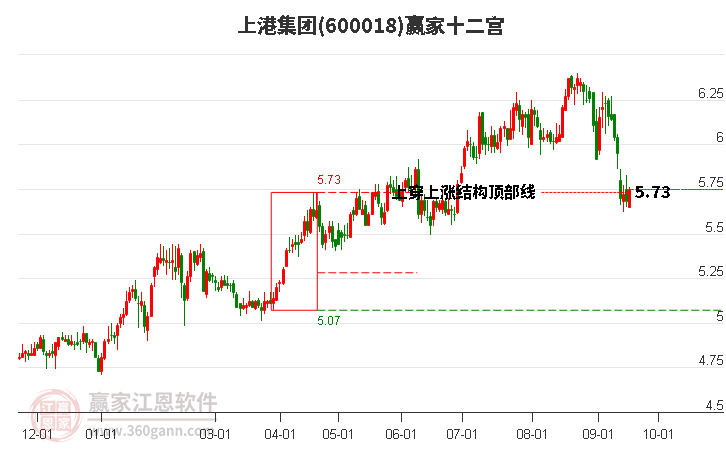 600018上港集团赢家十二宫工具