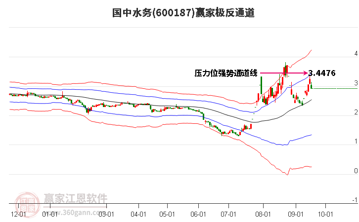 600187国中水务赢家极反通道工具