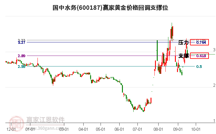 600187国中水务黄金价格回调支撑位工具