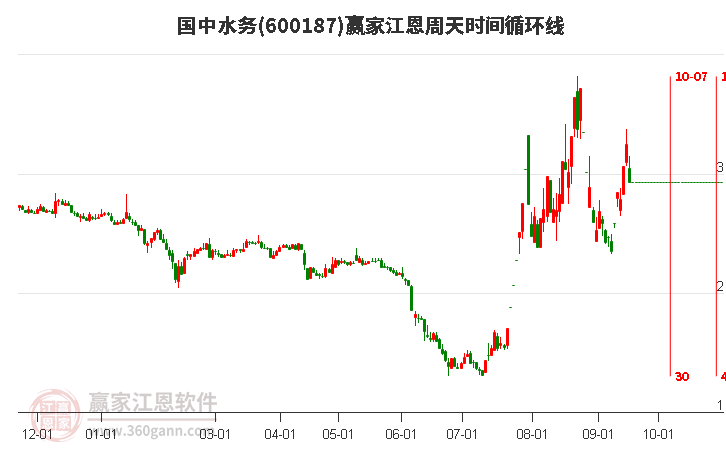 600187国中水务江恩周天时间循环线工具