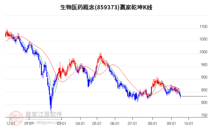 859373生物医药赢家乾坤K线工具