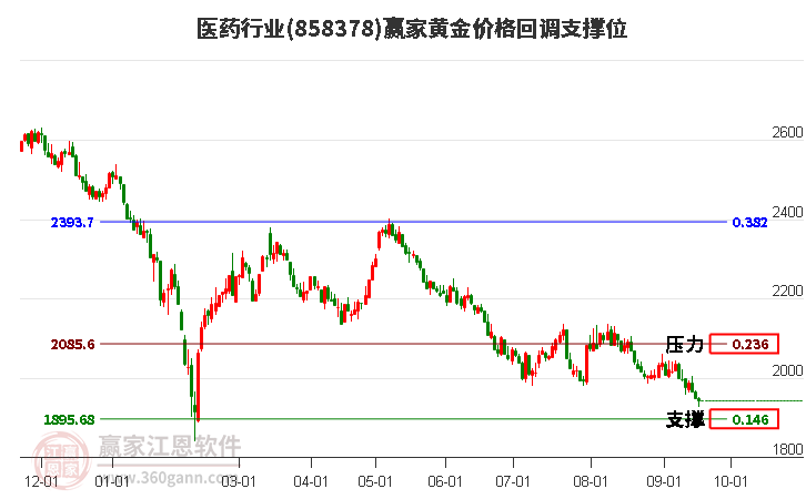 医药行业黄金价格回调支撑位工具