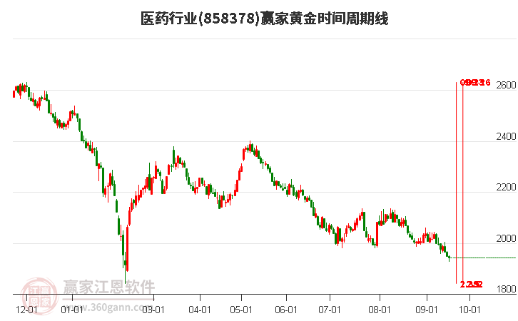 医药行业黄金时间周期线工具