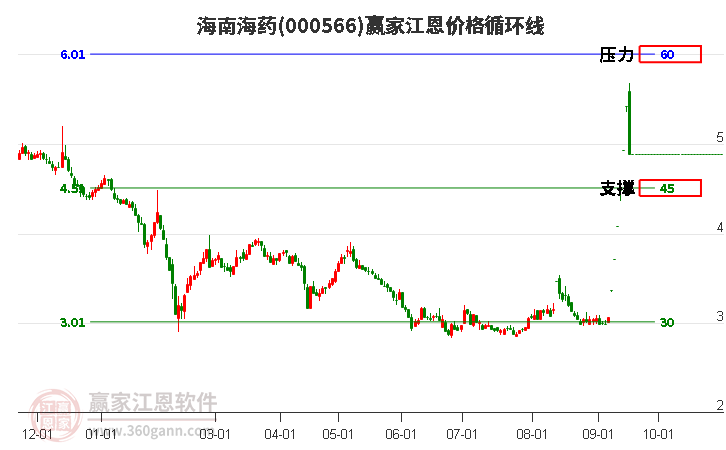 000566海南海药江恩价格循环线工具