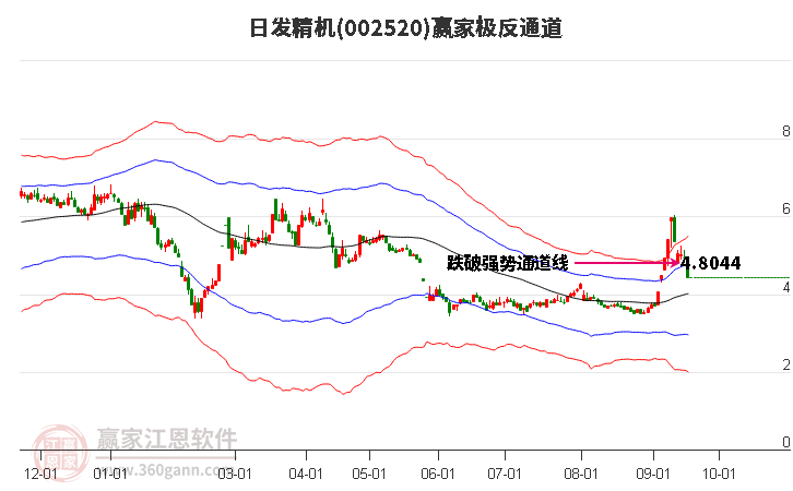 002520日发精机赢家极反通道工具