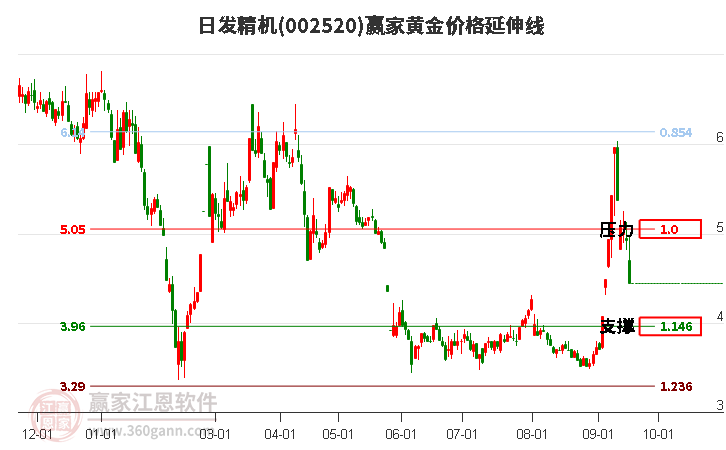 002520日发精机黄金价格延伸线工具