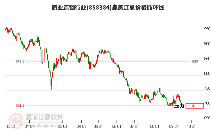 商业连锁行业江恩价格循环线工具