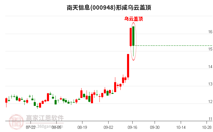 000948南天信息形成乌云盖顶形态