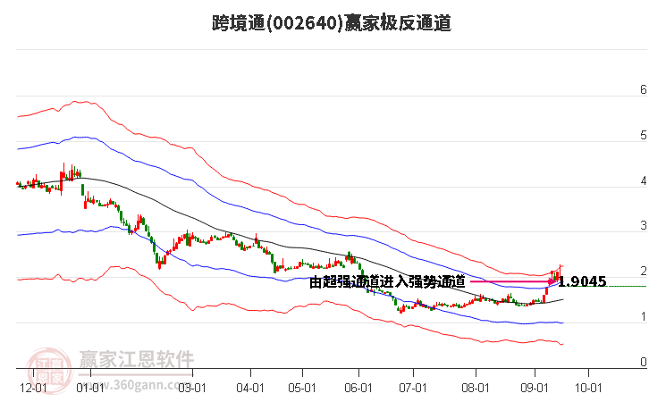 002640跨境通赢家极反通道工具