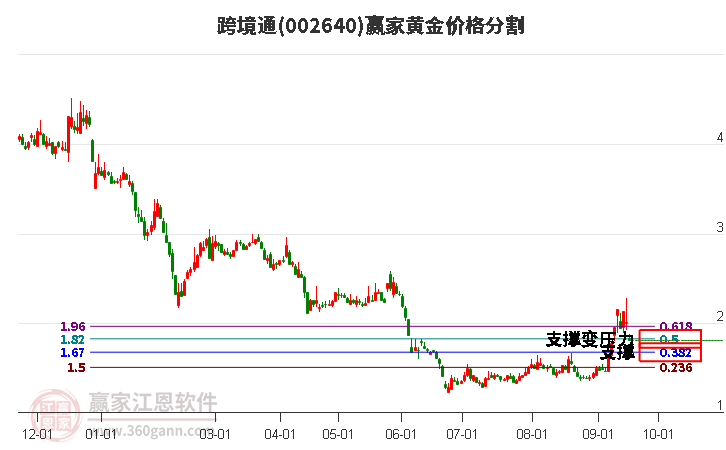 002640跨境通黄金价格分割工具