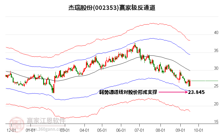 002353杰瑞股份赢家极反通道工具