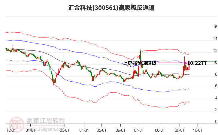 300561汇金科技 赢家极反通道工具