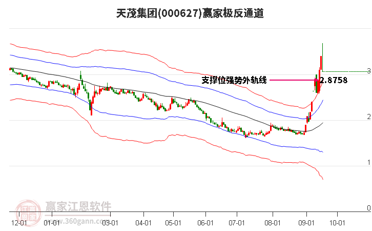 000627天茂集团赢家极反通道工具