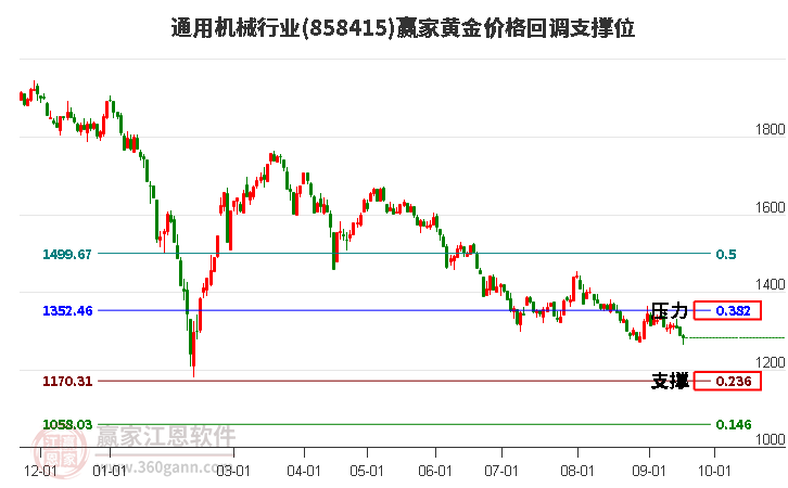 通用机械行业黄金价格回调支撑位工具