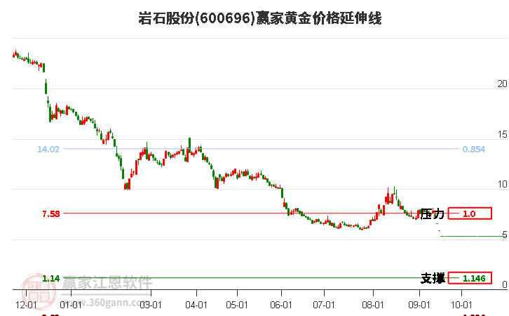 600696岩石股份黄金价格延伸线工具