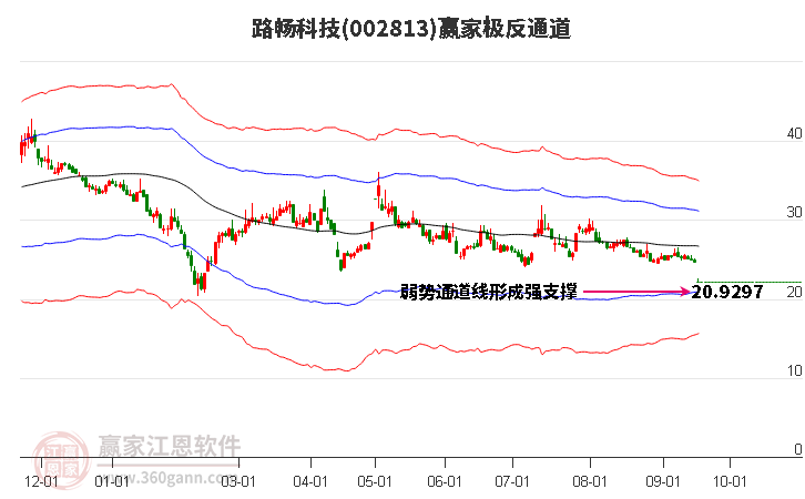 002813路暢科技贏家極反通道工具