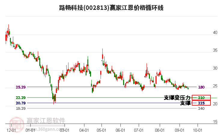 002813路暢科技江恩價(jià)格循環(huán)線工具
