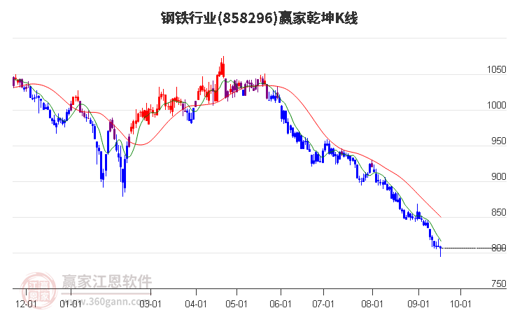 858296钢铁赢家乾坤K线工具