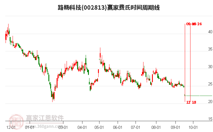 002813路暢科技費(fèi)氏時(shí)間周期線工具