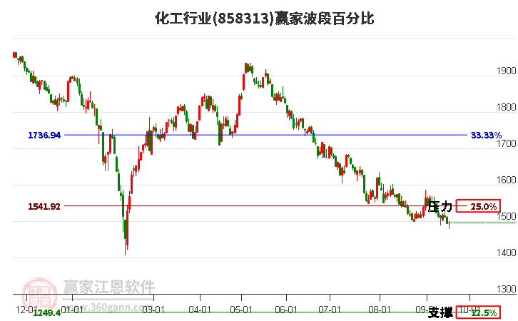 化工行业赢家波段百分比工具