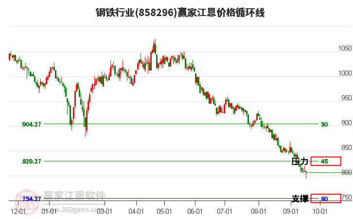 钢铁行业江恩价格循环线工具