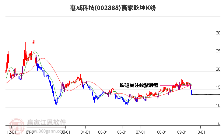 002888惠威科技赢家乾坤K线工具