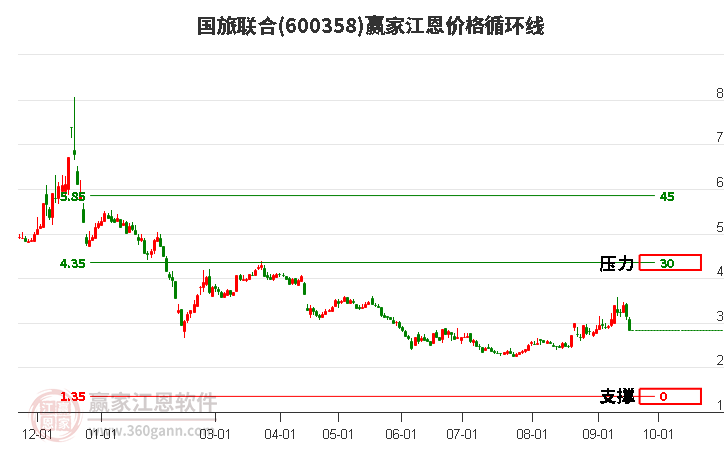 600358国旅联合江恩价格循环线工具