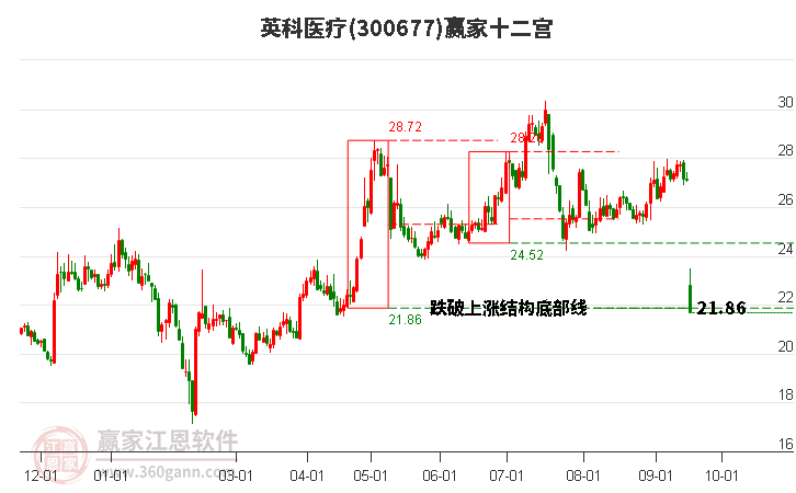 300677英科医疗赢家十二宫工具