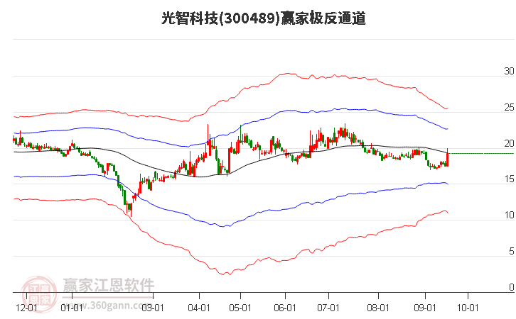 300489光智科技赢家极反通道工具