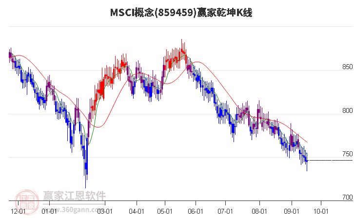 859459MSCI赢家乾坤K线工具