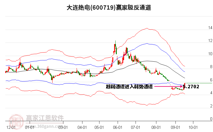 600719大连热电赢家极反通道工具