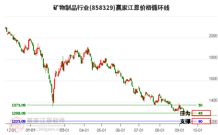 礦物制品行業(yè)江恩價(jià)格循環(huán)線工具