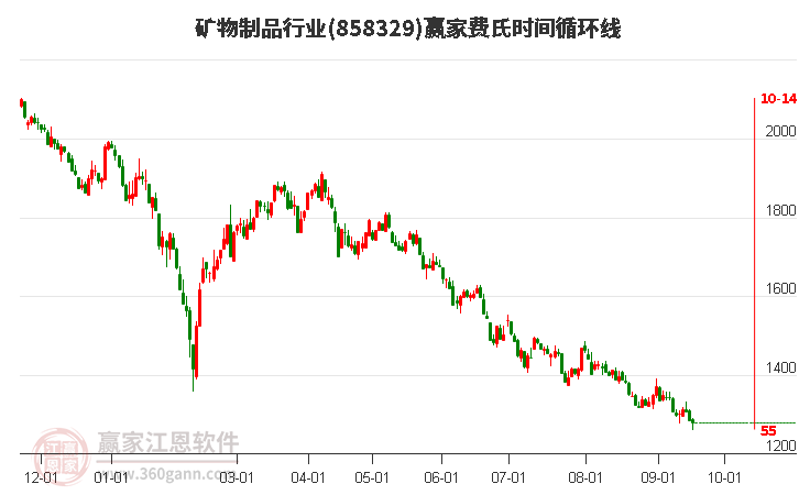 礦物制品行業(yè)費(fèi)氏時(shí)間循環(huán)線工具