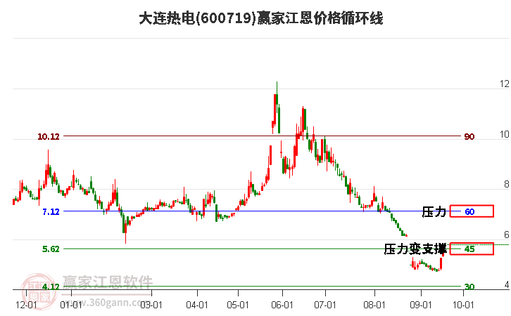 600719大连热电江恩价格循环线工具