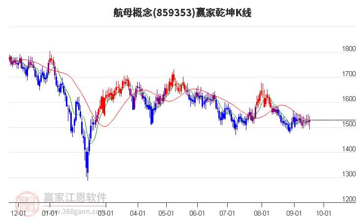 859353航母赢家乾坤K线工具