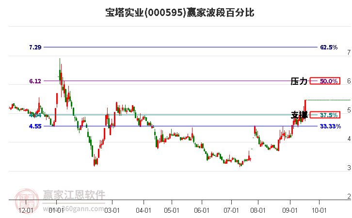 000595宝塔实业波段百分比工具