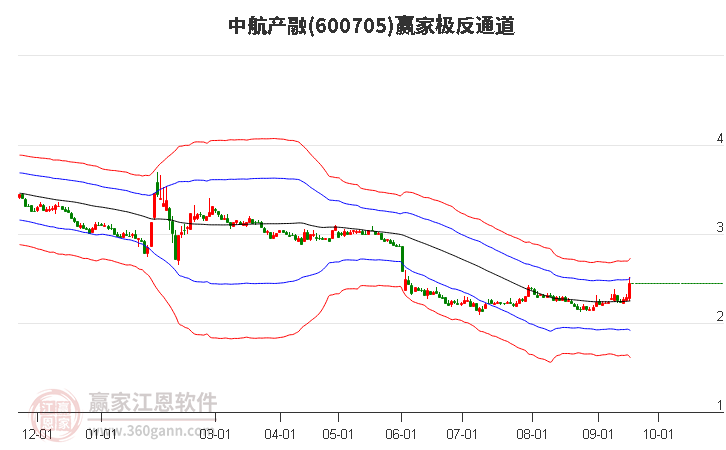 600705中航产融赢家极反通道工具